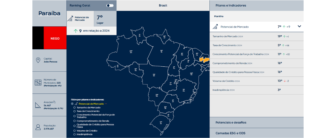 Potencial de Mercado da Paraíba avança 9 posições e é o pilar de maior crescimento no Ranking de Competitividade dos Estados do CLP