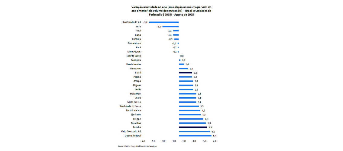 Paraíba mantém liderança na taxa de crescimento do setor de serviços no ano, revela IBGE