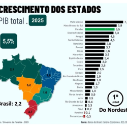 Paraíba acelera crescimento do PIB no 2º semestre e alcança 3ª maior taxa do País em 2025, revela Banco do Brasil