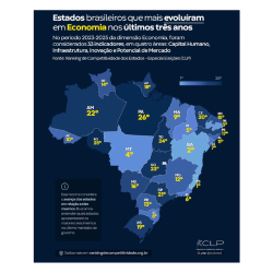 Paraíba é terceiro estado do país que mais evoluiu na economia, segundo CLP