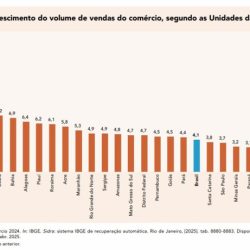 Paraíba é destaque em volume de vendas do comércio e de serviços em 2024, revela publicação do IBGE
