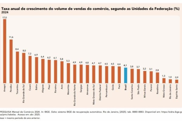 Paraíba é destaque em volume de vendas do comércio e de serviços em 2024, revela publicação do IBGE