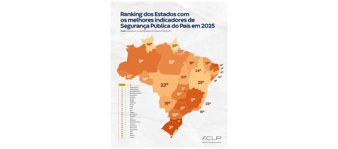 Paraíba é 2ª do Nordeste e 7ª do Brasil em Segurança Pública, aponta ranking nacional