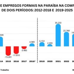 Saldo de empregos formais da Paraíba de 2019-2025 é cinco vezes maior do que o período anterior