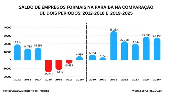 Saldo de empregos formais da Paraíba de 2019-2025 é cinco vezes maior do que o período anterior