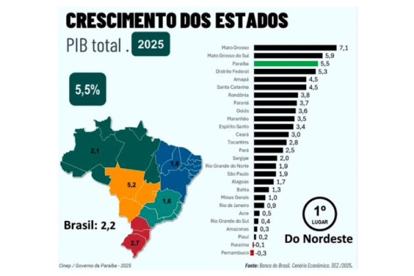 Paraíba acelera crescimento do PIB no 2º semestre e alcança 3ª maior taxa do País em 2025, revela Banco do Brasil