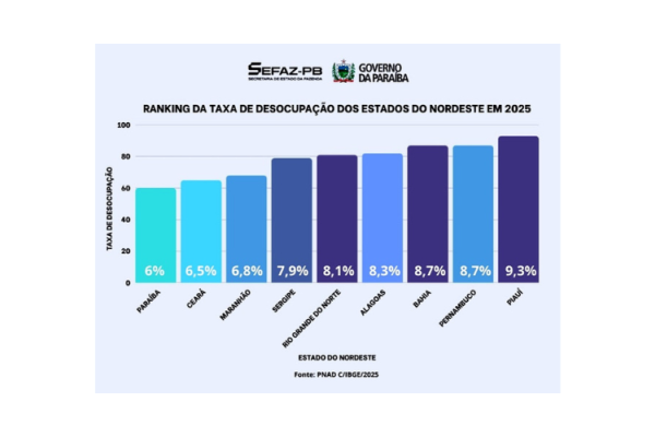 Paraíba reduz desocupação para 6% em 2025 e registra a menor taxa do Nordeste e da série histórica do PNAD, revela IBGE