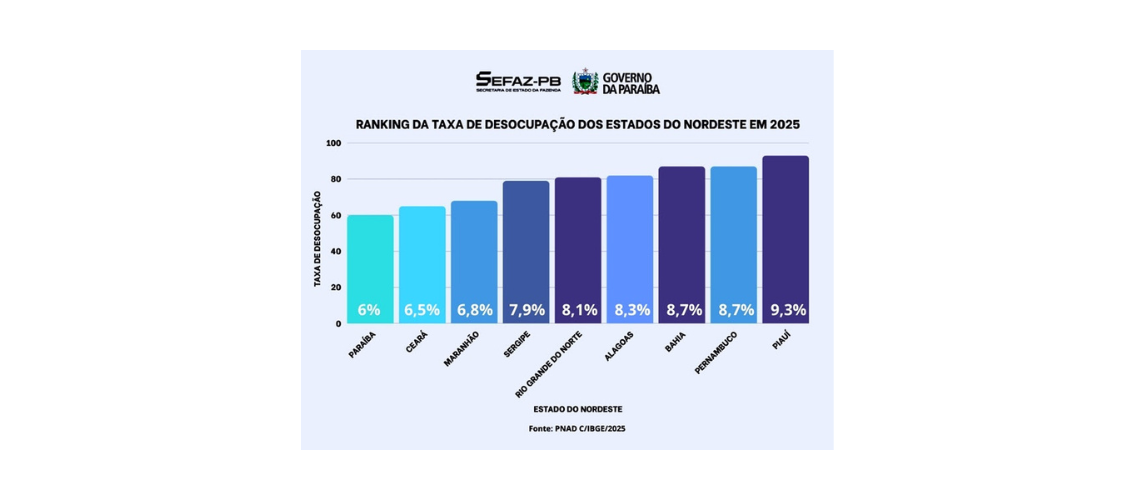 Paraíba reduz desocupação para 6% em 2025 e registra a menor taxa do Nordeste e da série histórica do PNAD, revela IBGE