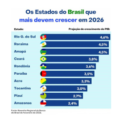 PIB da Paraíba terá 2º maior crescimento do Nordeste em 2026, revela a primeira projeção do Banco do Brasil