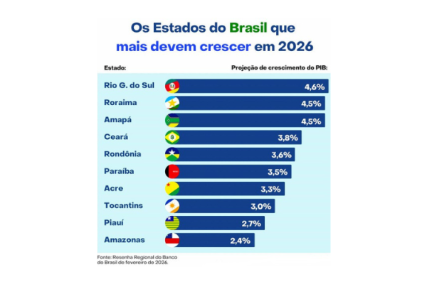 PIB da Paraíba terá 2º maior crescimento do Nordeste em 2026, revela a primeira projeção do Banco do Brasil