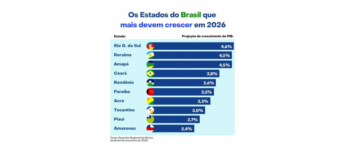 PIB da Paraíba terá 2º maior crescimento do Nordeste em 2026, revela a primeira projeção do Banco do Brasil