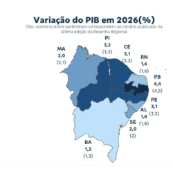 Paraíba deve registrar maior crescimento econômico do Nordeste e terceiro do Brasil em 2026, aponta Banco do Brasil