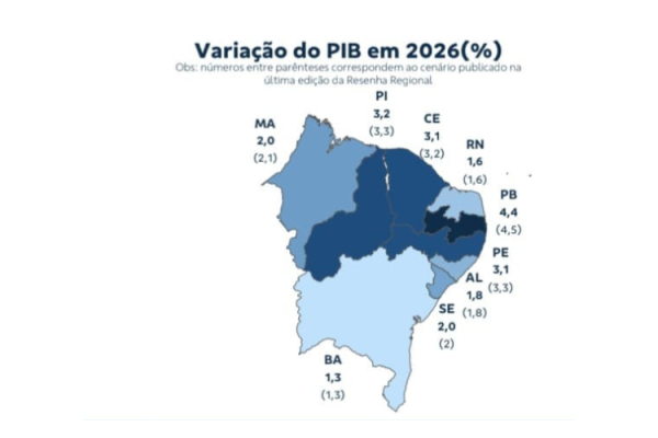 Paraíba deve registrar maior crescimento econômico do Nordeste e terceiro do Brasil em 2026, aponta Banco do Brasil