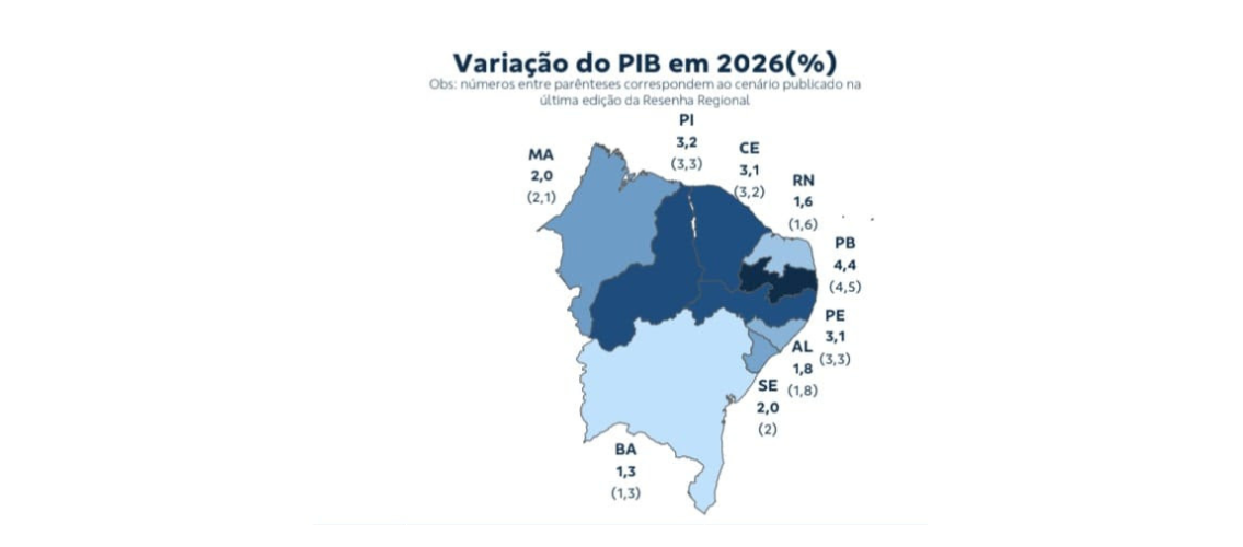 Paraíba deve registrar maior crescimento econômico do Nordeste e terceiro do Brasil em 2026, aponta Banco do Brasil