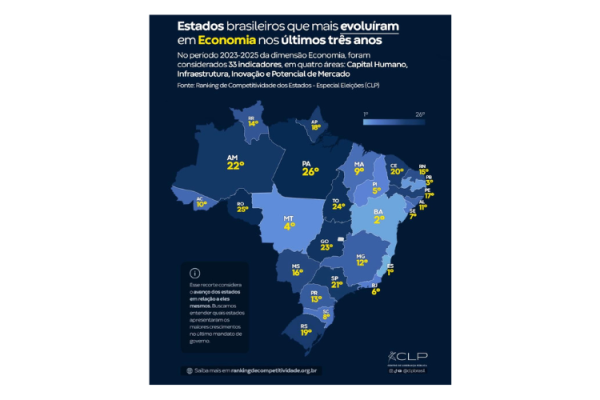 Paraíba é terceiro estado do país que mais evoluiu na economia, segundo CLP