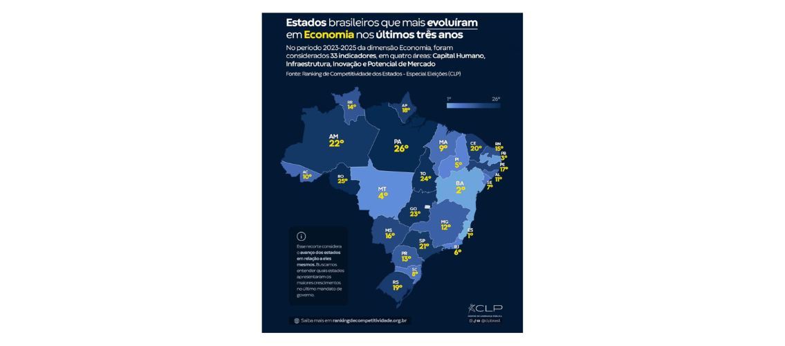 Paraíba é terceiro estado do país que mais evoluiu na economia, segundo CLP