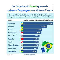 Saldo de empregos cresce 36% na Paraíba e registra o 2º maior crescimento do Nordeste entre 2019-2025