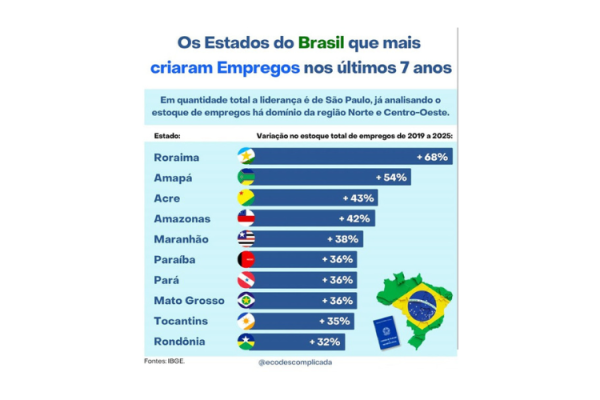 Saldo de empregos cresce 36% na Paraíba e registra o 2º maior crescimento do Nordeste entre 2019-2025