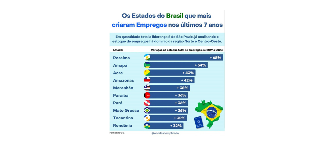 Saldo de empregos cresce 36% na Paraíba e registra o 2º maior crescimento do Nordeste entre 2019-2025